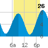 Moreland Cemetery tide chart for Friday, August 26, 2022