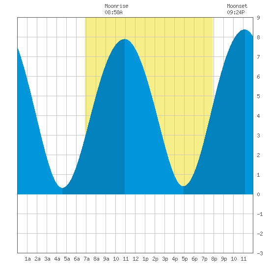 Moreland Cemetery tide chart for Monday, August 29, 2022