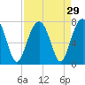 Moreland Cemetery tide chart for Monday, August 29, 2022