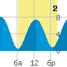 Moreland Cemetery tide chart for Tuesday, August 2, 2022