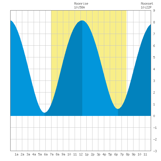 Moreland Cemetery tide chart for Wednesday, August 31, 2022