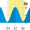 Moreland Cemetery tide chart for Wednesday, August 31, 2022