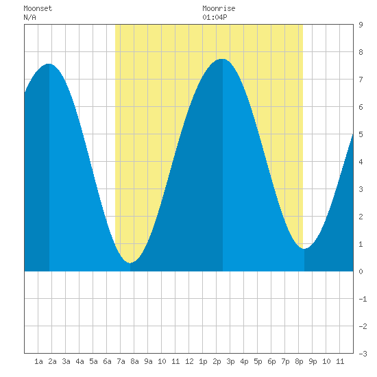 Moreland Cemetery tide chart for Thursday, August 4, 2022