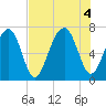 Moreland Cemetery tide chart for Thursday, August 4, 2022