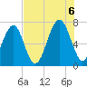 Moreland Cemetery tide chart for Saturday, August 6, 2022