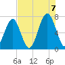Moreland Cemetery tide chart for Sunday, August 7, 2022