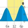 Moreland Cemetery tide chart for Monday, August 8, 2022