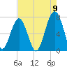 Moreland Cemetery tide chart for Tuesday, August 9, 2022