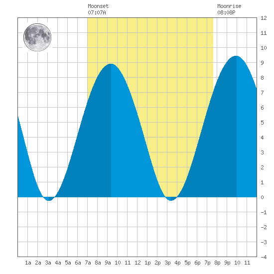 Moreland Cemetery tide chart for Saturday, September 10, 2022