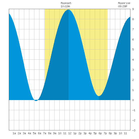 Moreland Cemetery tide chart for Tuesday, September 13, 2022