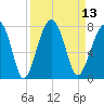 Moreland Cemetery tide chart for Tuesday, September 13, 2022