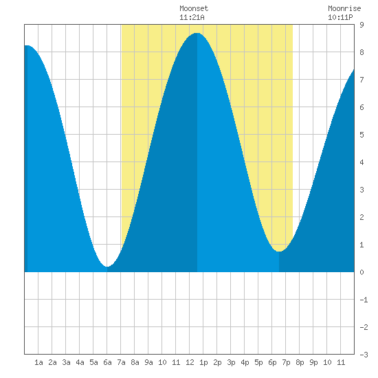 Moreland Cemetery tide chart for Wednesday, September 14, 2022