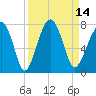 Moreland Cemetery tide chart for Wednesday, September 14, 2022