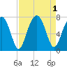 Moreland Cemetery tide chart for Thursday, September 1, 2022