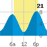 Moreland Cemetery tide chart for Wednesday, September 21, 2022