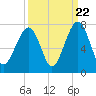 Moreland Cemetery tide chart for Thursday, September 22, 2022