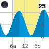 Moreland Cemetery tide chart for Sunday, September 25, 2022