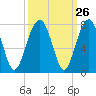 Moreland Cemetery tide chart for Monday, September 26, 2022