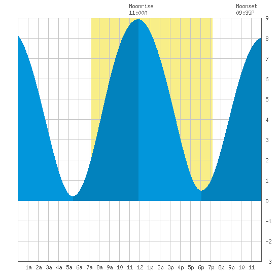 Moreland Cemetery tide chart for Thursday, September 29, 2022