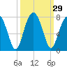 Moreland Cemetery tide chart for Thursday, September 29, 2022