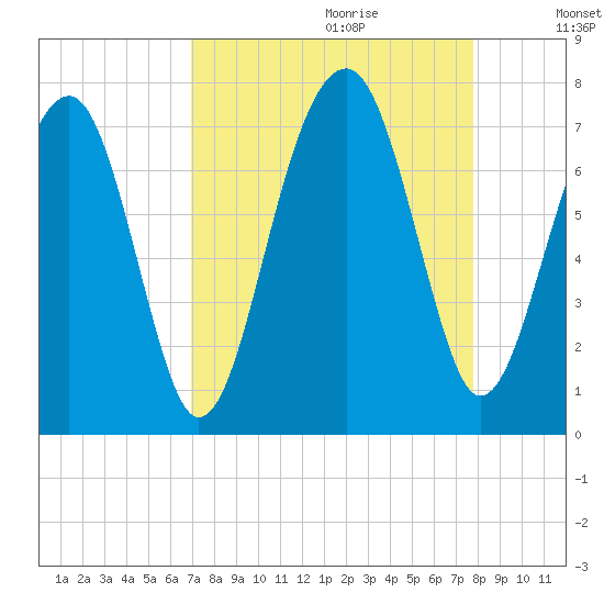 Moreland Cemetery tide chart for Friday, September 2, 2022