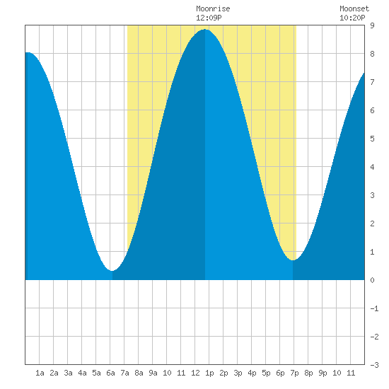 Moreland Cemetery tide chart for Friday, September 30, 2022