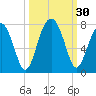 Moreland Cemetery tide chart for Friday, September 30, 2022