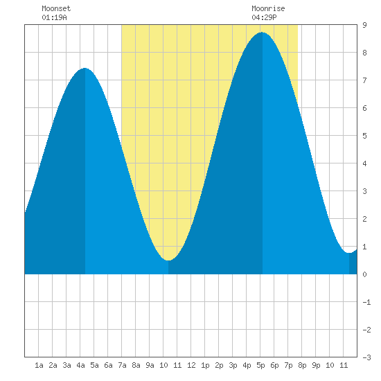 Moreland Cemetery tide chart for Monday, September 5, 2022