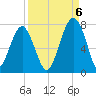 Moreland Cemetery tide chart for Tuesday, September 6, 2022