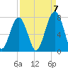 Moreland Cemetery tide chart for Wednesday, September 7, 2022
