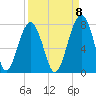 Moreland Cemetery tide chart for Thursday, September 8, 2022