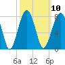Moreland Cemetery tide chart for Monday, October 10, 2022