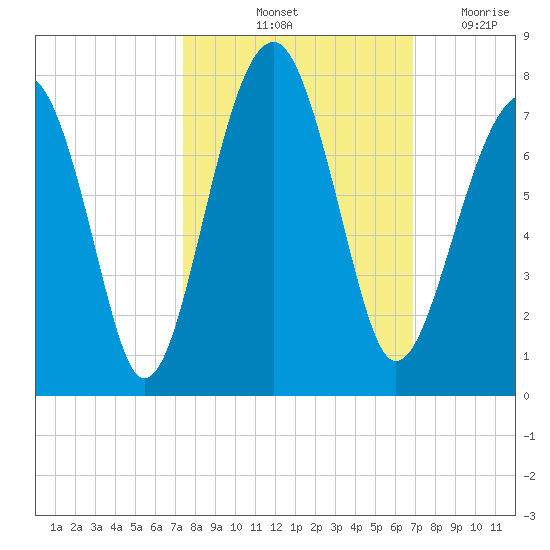 Moreland Cemetery tide chart for Thursday, October 13, 2022