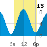 Moreland Cemetery tide chart for Thursday, October 13, 2022