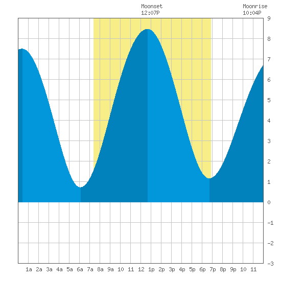Moreland Cemetery tide chart for Friday, October 14, 2022