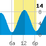 Moreland Cemetery tide chart for Friday, October 14, 2022