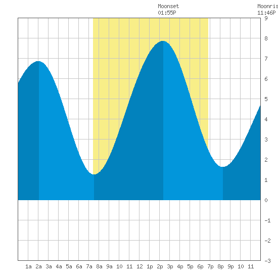 Moreland Cemetery tide chart for Sunday, October 16, 2022