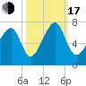 Moreland Cemetery tide chart for Monday, October 17, 2022