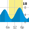 Moreland Cemetery tide chart for Tuesday, October 18, 2022