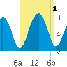 Moreland Cemetery tide chart for Saturday, October 1, 2022