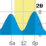 Moreland Cemetery tide chart for Thursday, October 20, 2022