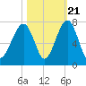 Moreland Cemetery tide chart for Friday, October 21, 2022