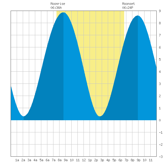 Moreland Cemetery tide chart for Monday, October 24, 2022