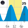 Moreland Cemetery tide chart for Tuesday, October 25, 2022