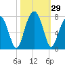 Moreland Cemetery tide chart for Saturday, October 29, 2022