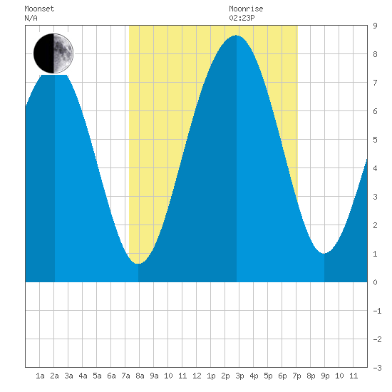 Moreland Cemetery tide chart for Sunday, October 2, 2022
