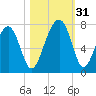 Moreland Cemetery tide chart for Monday, October 31, 2022