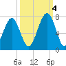 Moreland Cemetery tide chart for Tuesday, October 4, 2022