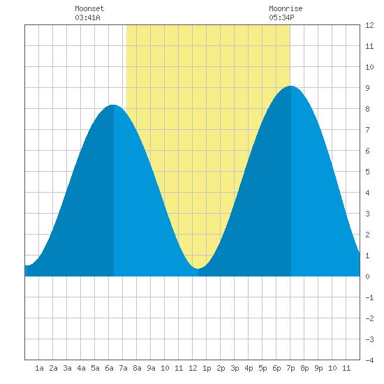 Moreland Cemetery tide chart for Thursday, October 6, 2022
