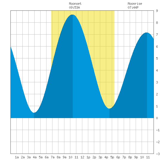 Moreland Cemetery tide chart for Friday, November 11, 2022